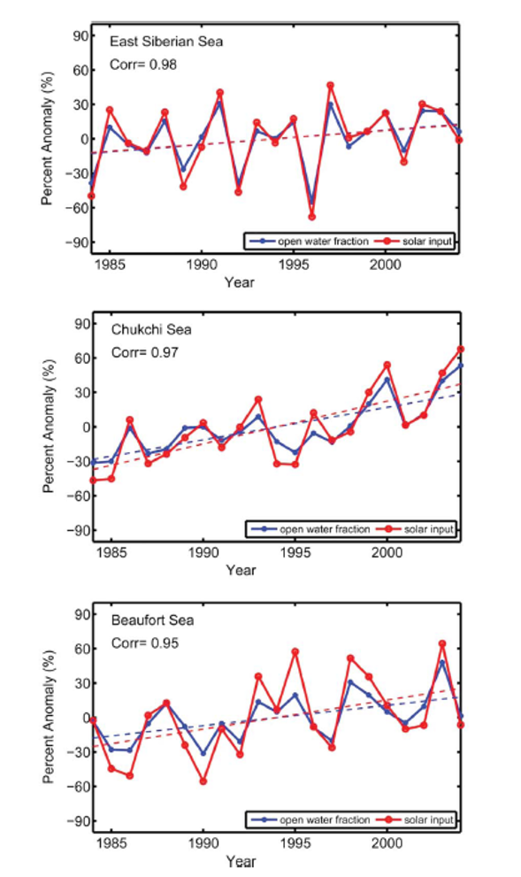 Three time series showing an increase in open water and solar input from 1984-2004 for the following locations: East Siberian Sea, Chukchi Sea, Beaufort Sea